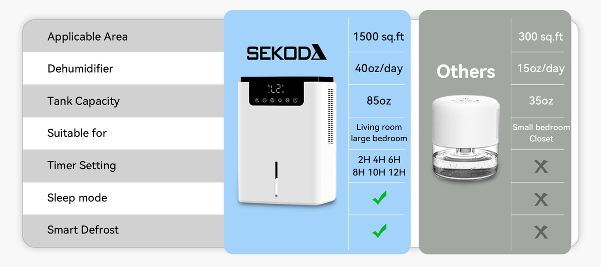 Sekoda Dehumidifier D2 feature banner 2