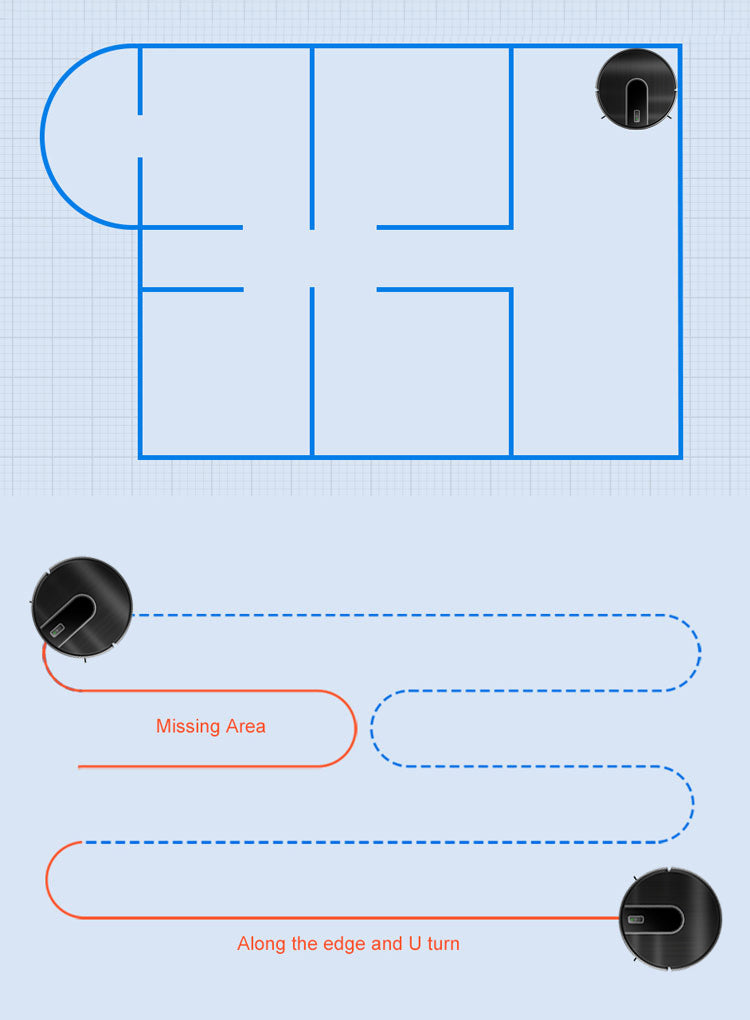 A top-down schematic showing a black circular object placed on a blue line drawing of a room or layout, with dashed and solid red/orange path lines and the text 'Missing Area' and 'Along the edge and U turn' on a light blue grid background.