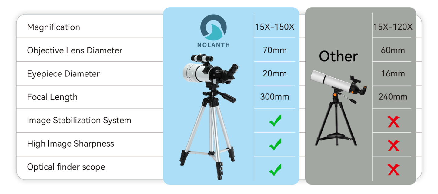 Comparison chart of two Nolanth Astronomical Telescope with specifications and features highlighted.