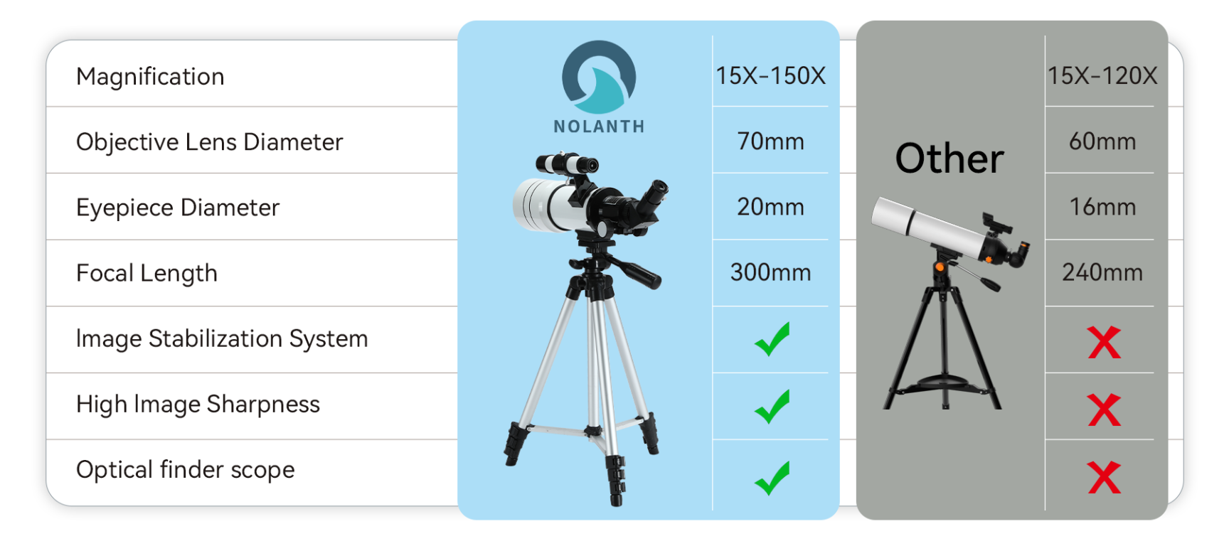 Comparison chart of two Nolanth Astronomical Telescope with specifications and features highlighted.