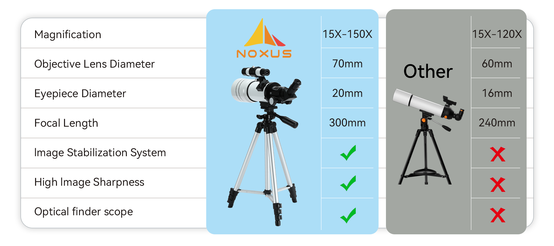 Noxus Astronomical Telescope FMC multi-layer coating banner - up to 99% light transmission brighter images