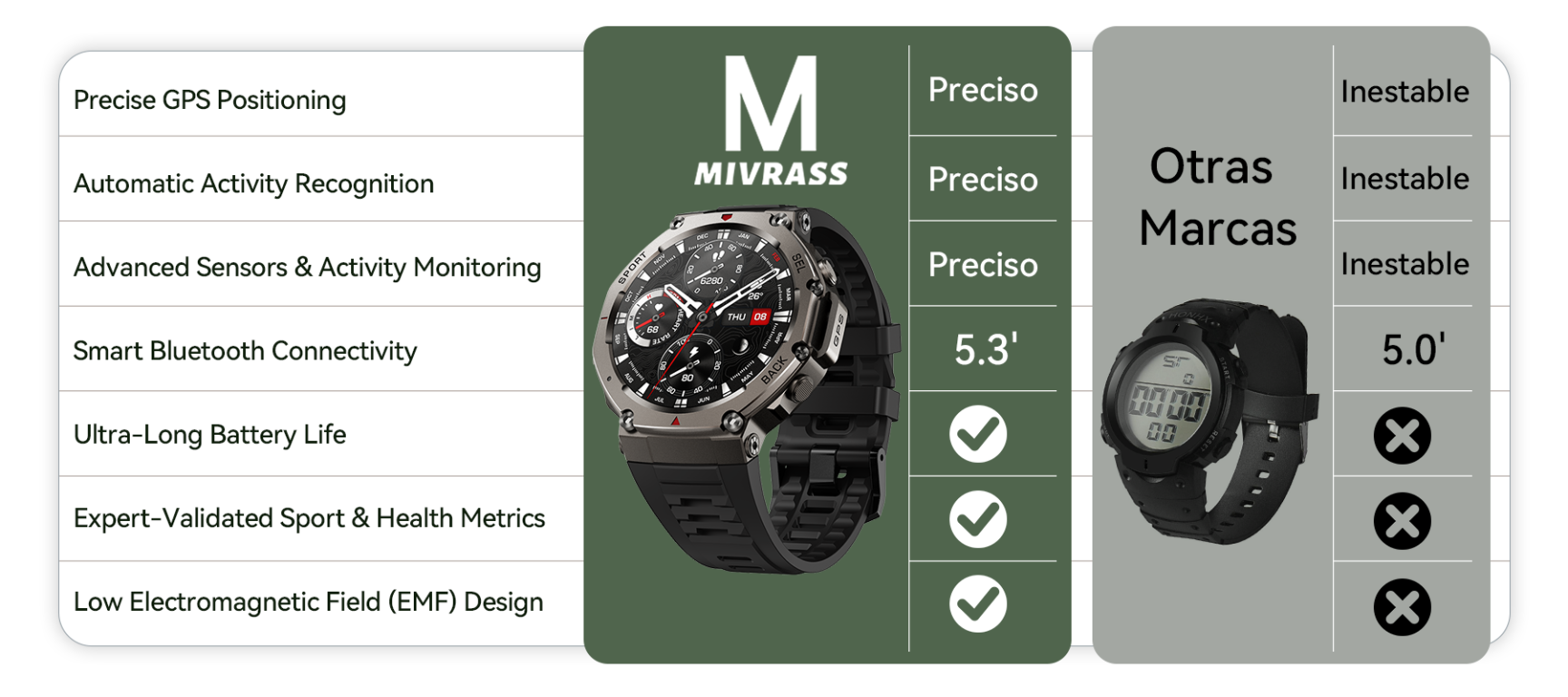 Comparison chart of Praxia Smartwatch features with other brands on a green background