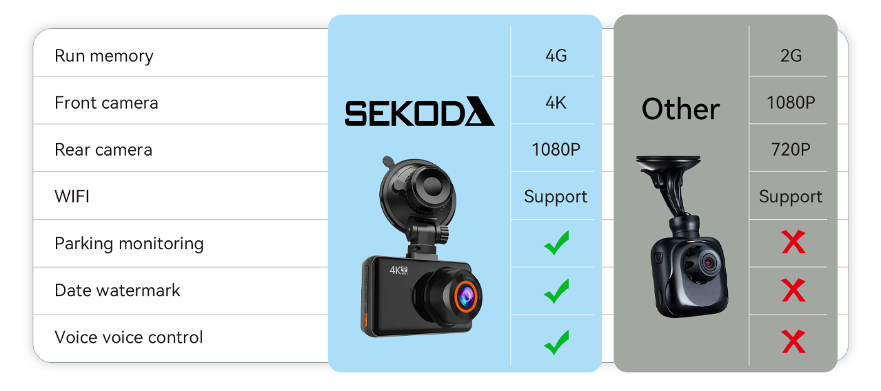 Sekoda 4K Dash Cam specs comparison