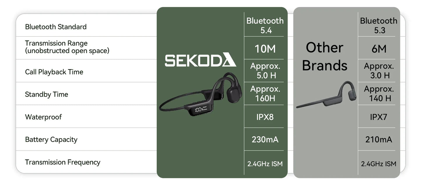 A comparison infographic for the Sekoda Bone Conduction Headphones Bluetooth 5.4 wireless earpiece, showing feature tables for the main product on the left and a comparison with other brands on the right.