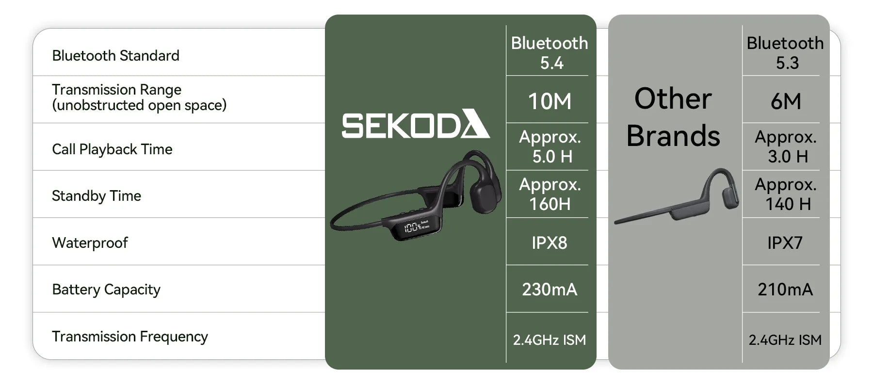 A comparison infographic for the Sekoda Bone Conduction Headphones Bluetooth 5.4 wireless earpiece, showing feature tables for the main product on the left and a comparison with other brands on the right.