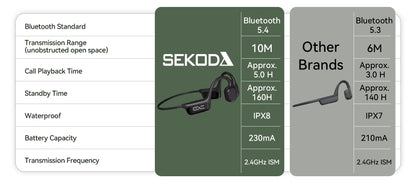 A comparison infographic for the Sekoda Bone Conduction Headphones Bluetooth 5.4 wireless earpiece, showing feature tables for the main product on the left and a comparison with other brands on the right.