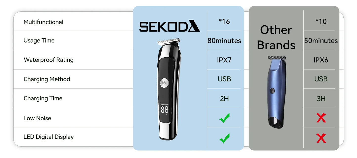 A Sekoda Hair Clipper infographic for a personal electric trimmer. The left panel lists features like multifunctionality, usage time, waterproof rating, and charging time.