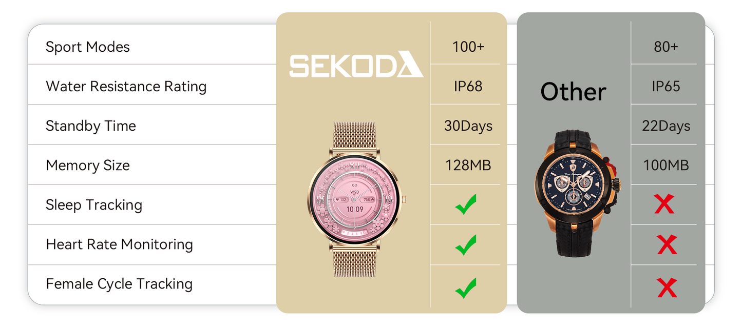 Sekoda Womens Smartwatch feature banner 