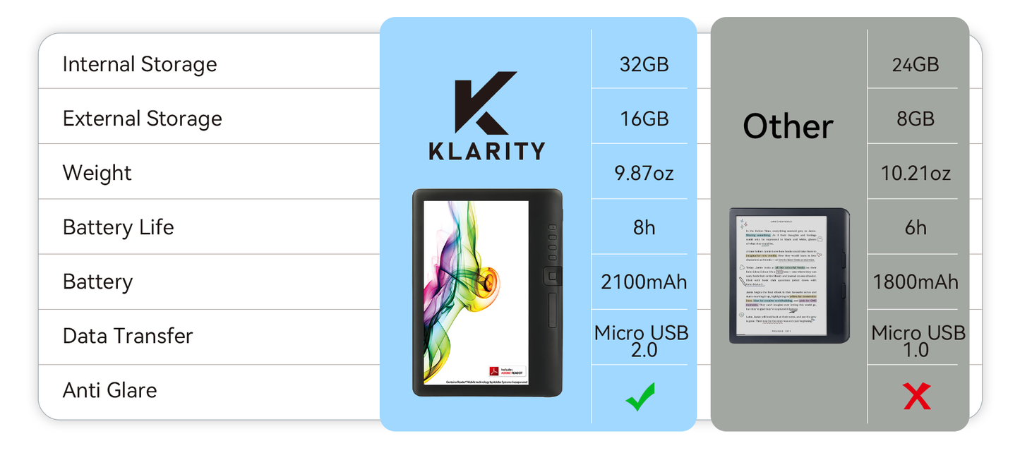 Comparison of two electronic devices with storage, weight, and battery life specifications.